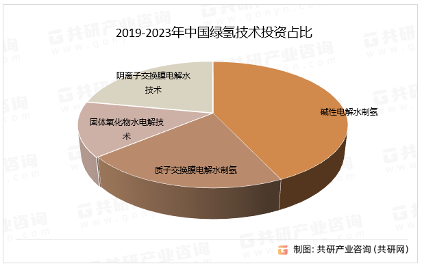 氢优点及绿氢技术投资分析[图]k8凯发入口2023年中国绿